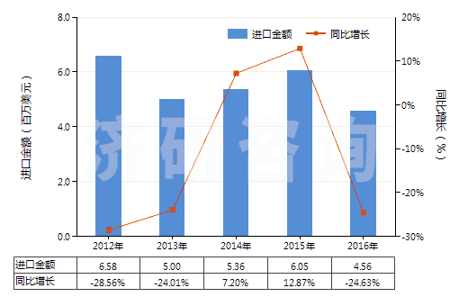 2012-2016年中國(guó)其他無環(huán)醇鹵化、磺化、硝化或亞硝化衍生物(HS29055900)進(jìn)口總額及增速統(tǒng)計(jì)